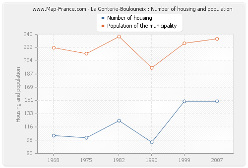 La Gonterie-Boulouneix : Number of housing and population